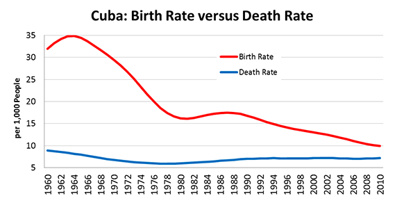 Birth And Death Rate Chart