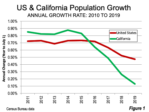 US & California Population Trends