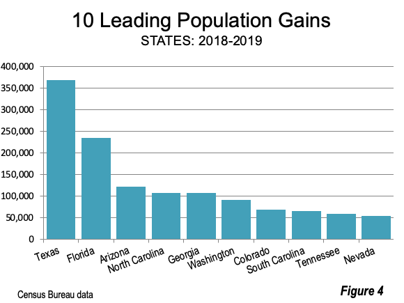 US & California Population Trends