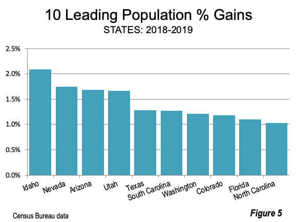 US & California Population Trends