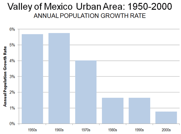 Mexico Population Growth Chart