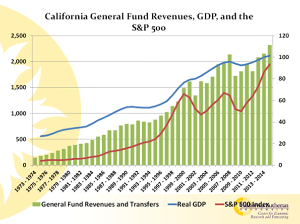 California Budget Chart