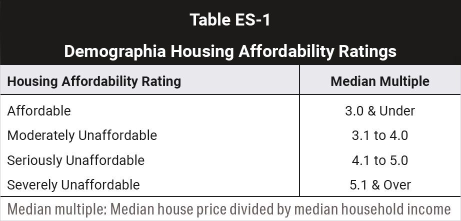 Demographia Housing Affordability Ratings