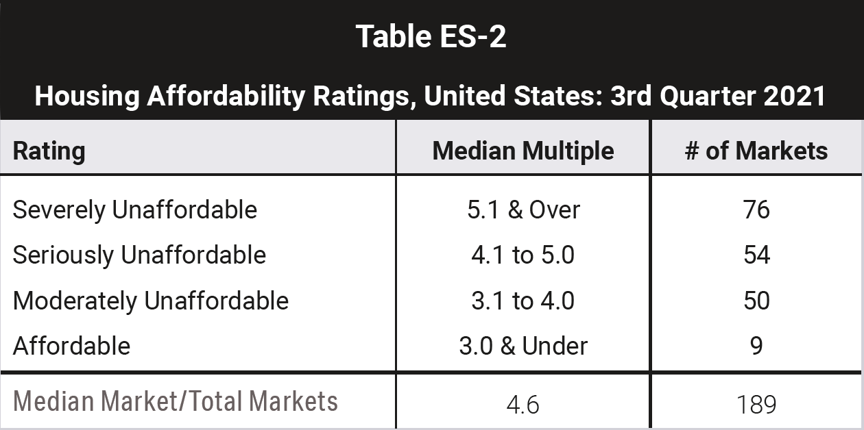 Housing Affordability Ratings, United States 3rd Quarter 2021