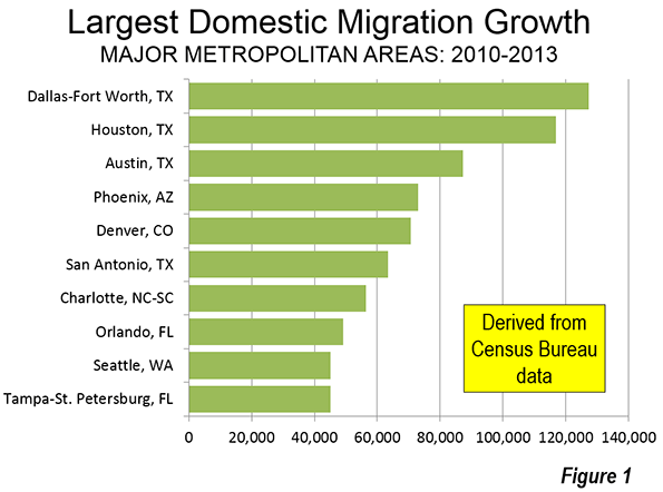 Largest Domestic Migration Growth