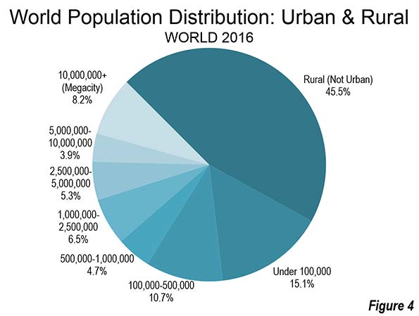 World city population. World population statistics vector. Megacities around the World.