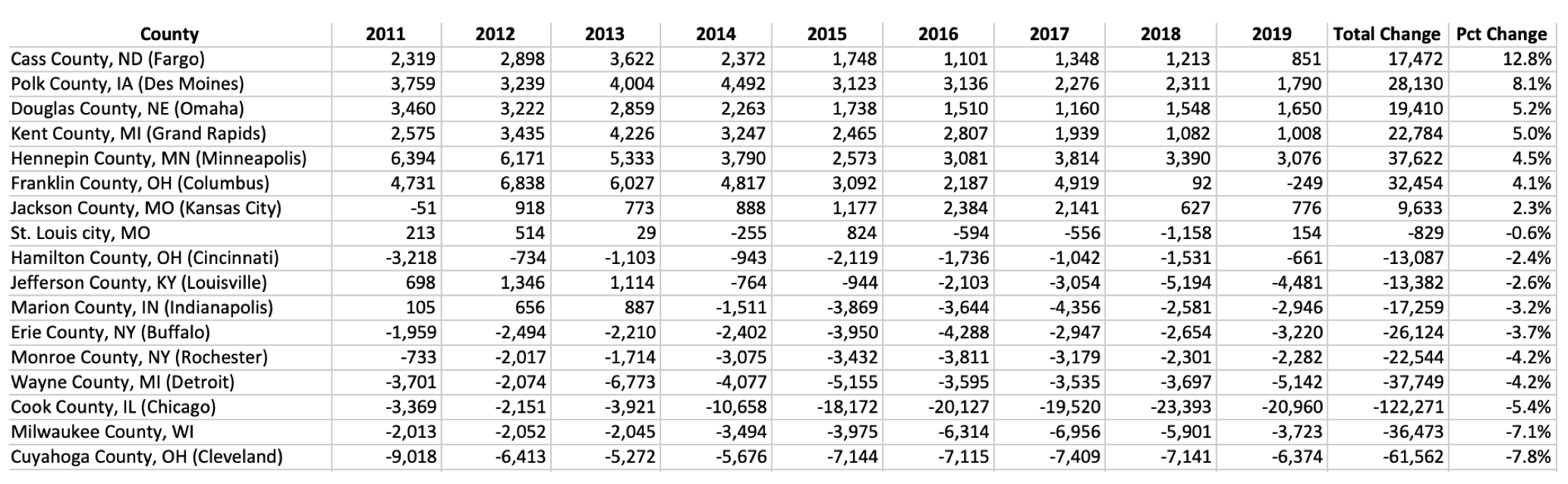 Demographics for selected metro areas in midwest U.S.