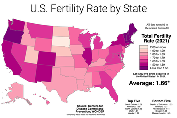 U.S. Fertility Rates Lowest in History