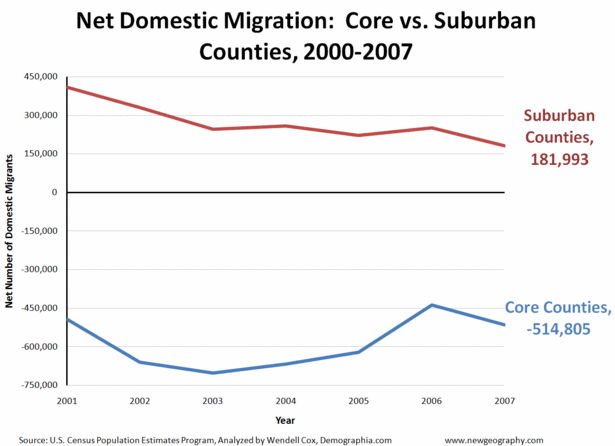 Core_vs_suburban_netmig.gif