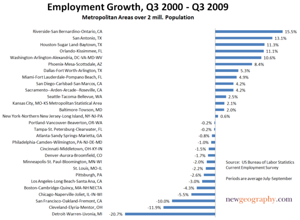 Job-growth-2millmetros-00-09.png