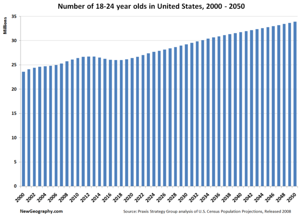 Us Population Chart By Age