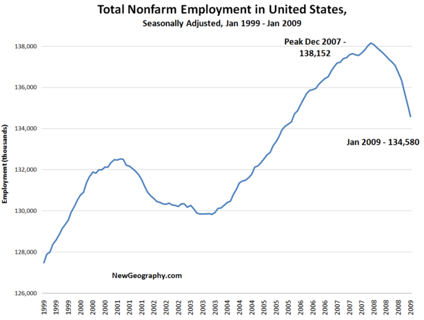 national-employment-jan-2009.png
