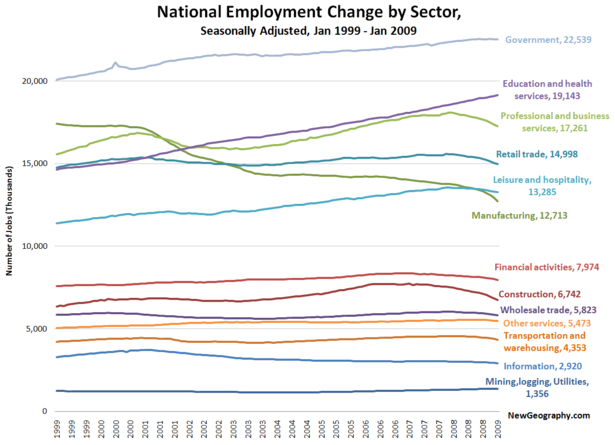 national-employment-sector-jan-2009.png