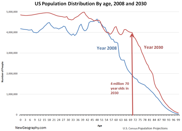 U.S. Population Projections by age, 2008 and 2030, Baby ...
