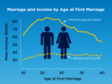 marriage-and-income-stats.jpg.png
