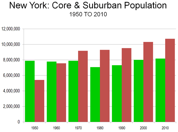 The Accelerating Suburbanization of New York | Newgeography.com